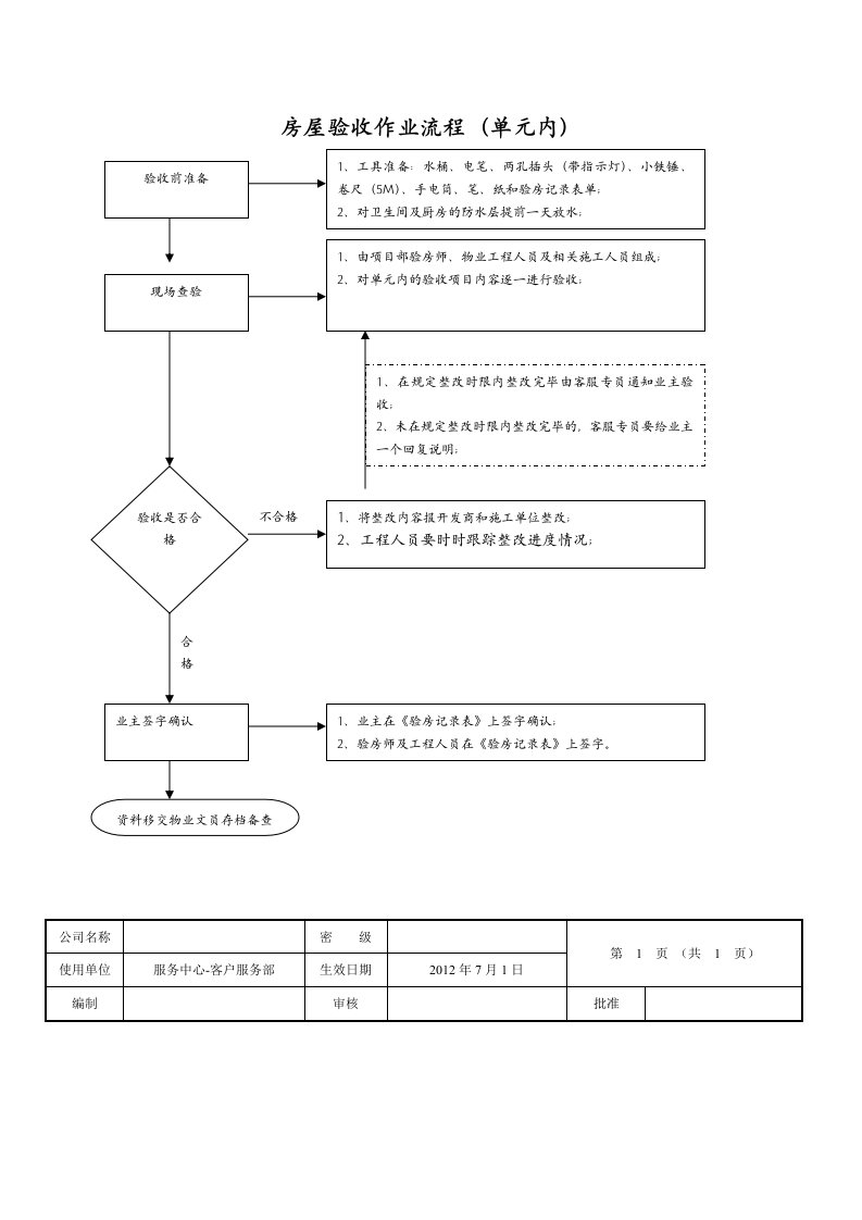 房屋验收作业流程单元内