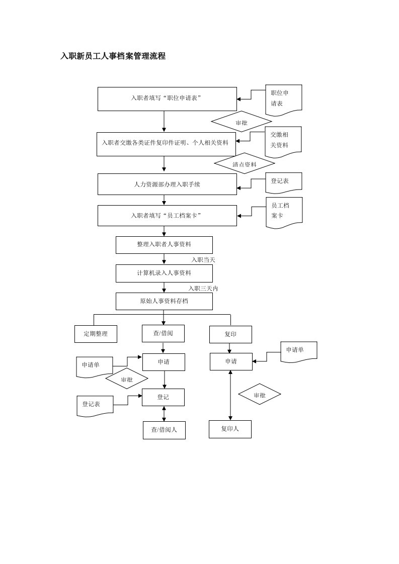 入职新员工人事档案管理流程