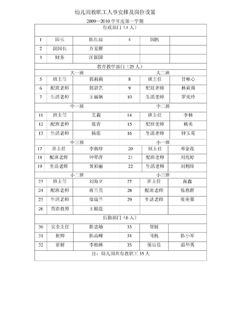 幼儿园教职工人事安排及岗位设置