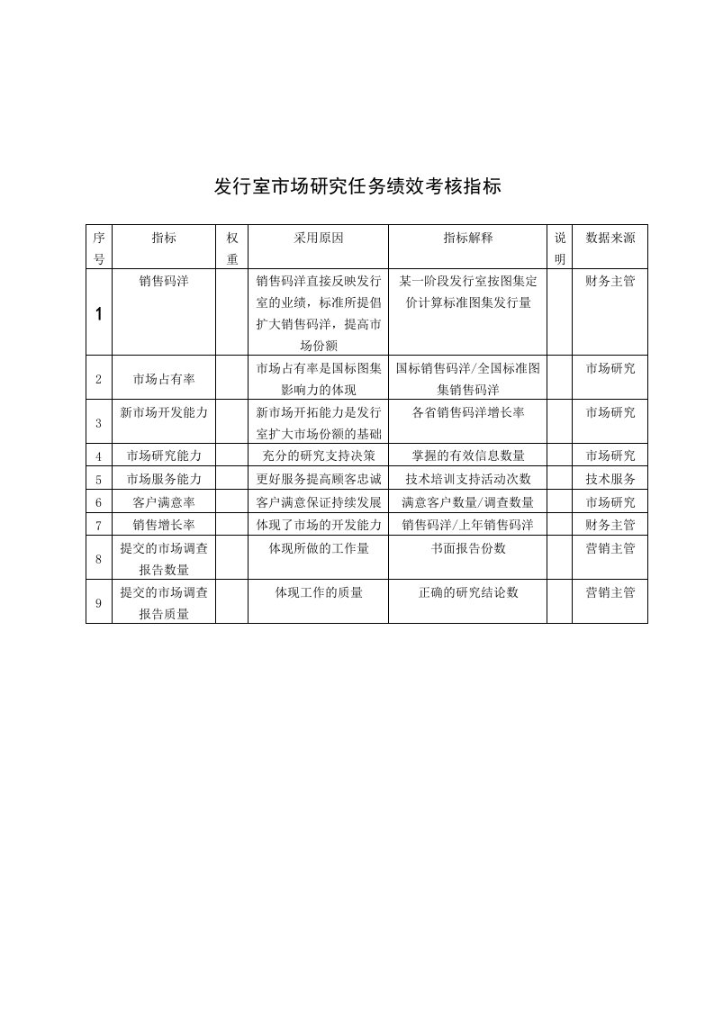 KPI绩效指标-中国建筑研究所发行室市场研究任务绩效考核指标