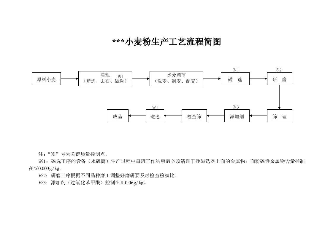 小麦粉生产工艺流程简图