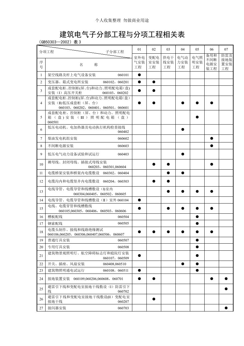 电气分部工程与分项工程相关表