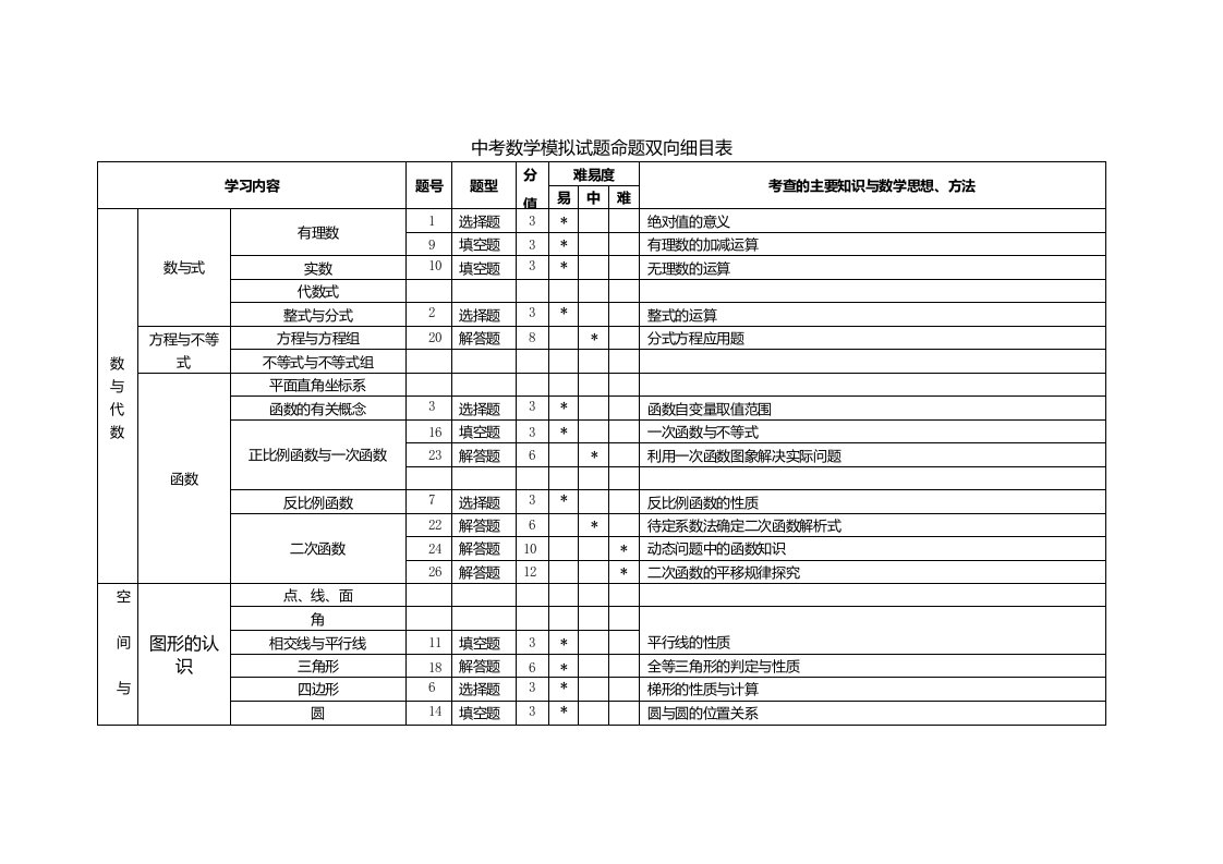 中考数学模拟试题命题双向细目表