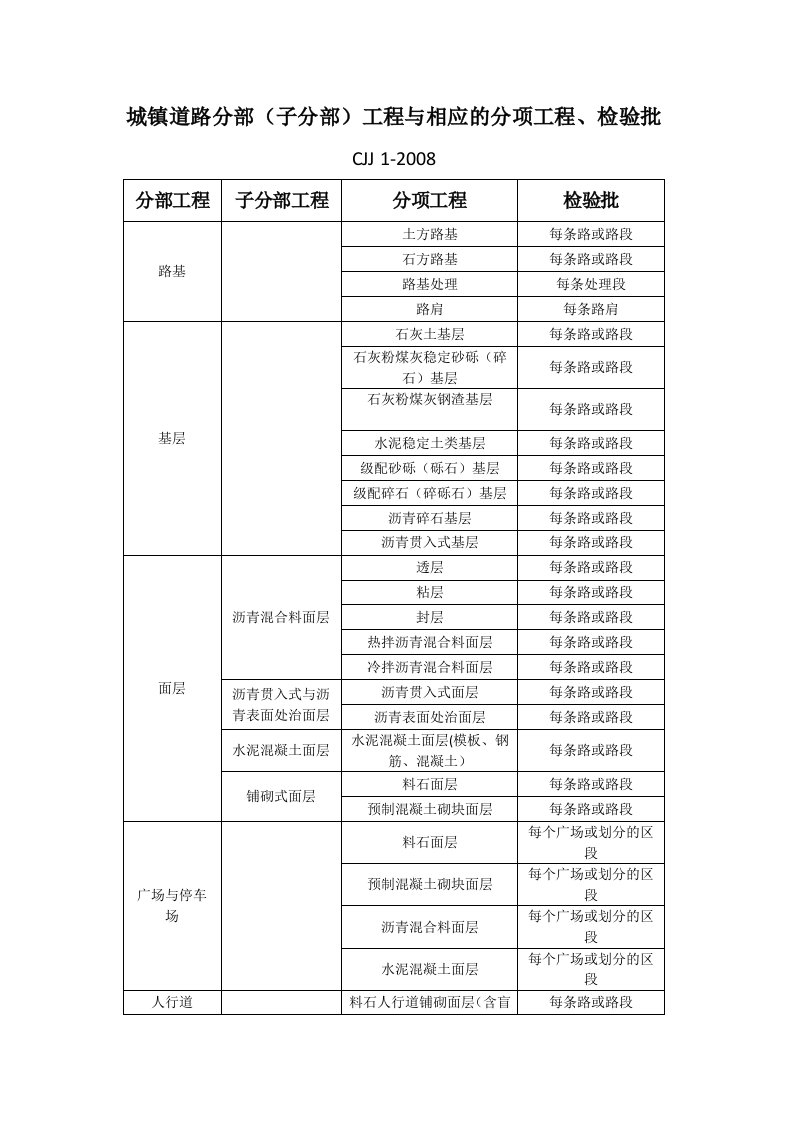 城镇道路分部子分部工程与相应的分项工程检验批