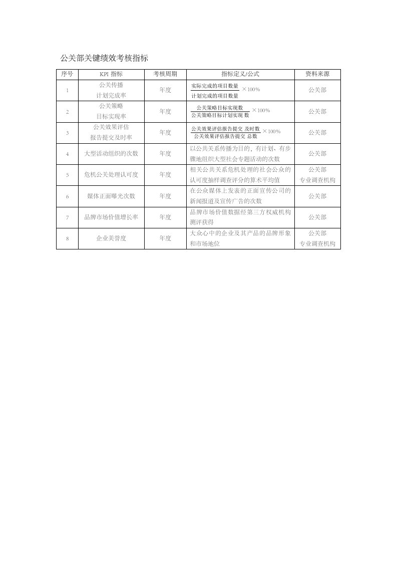 工程资料-63公关部关键绩效考核指标