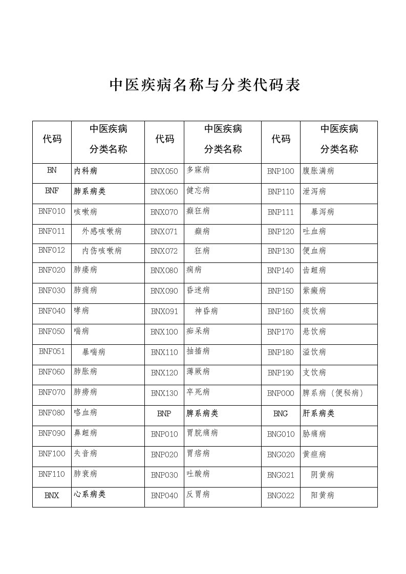 中医疾病名称与分类代码表