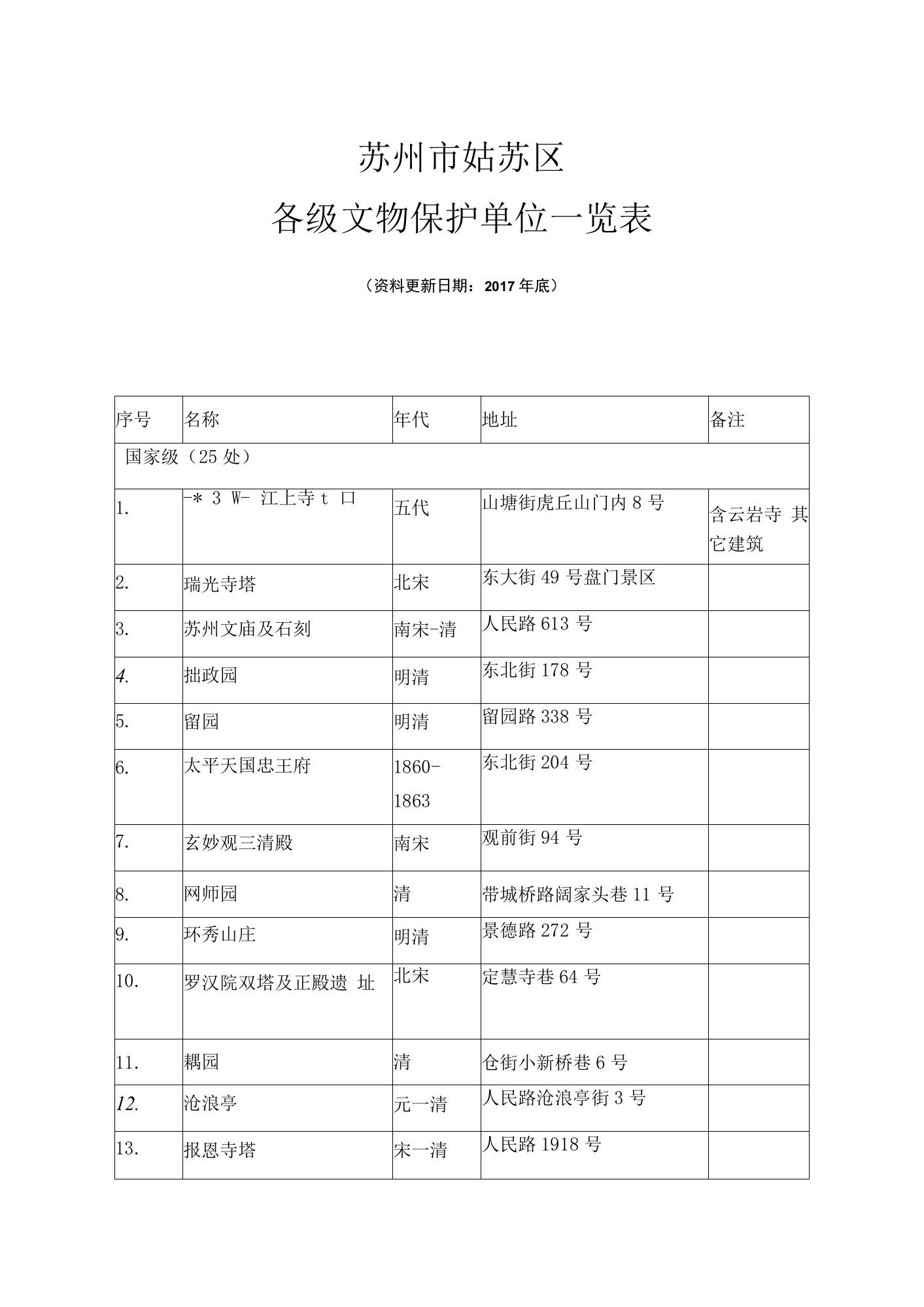 苏州市姑苏区各级文物保护单位一览表