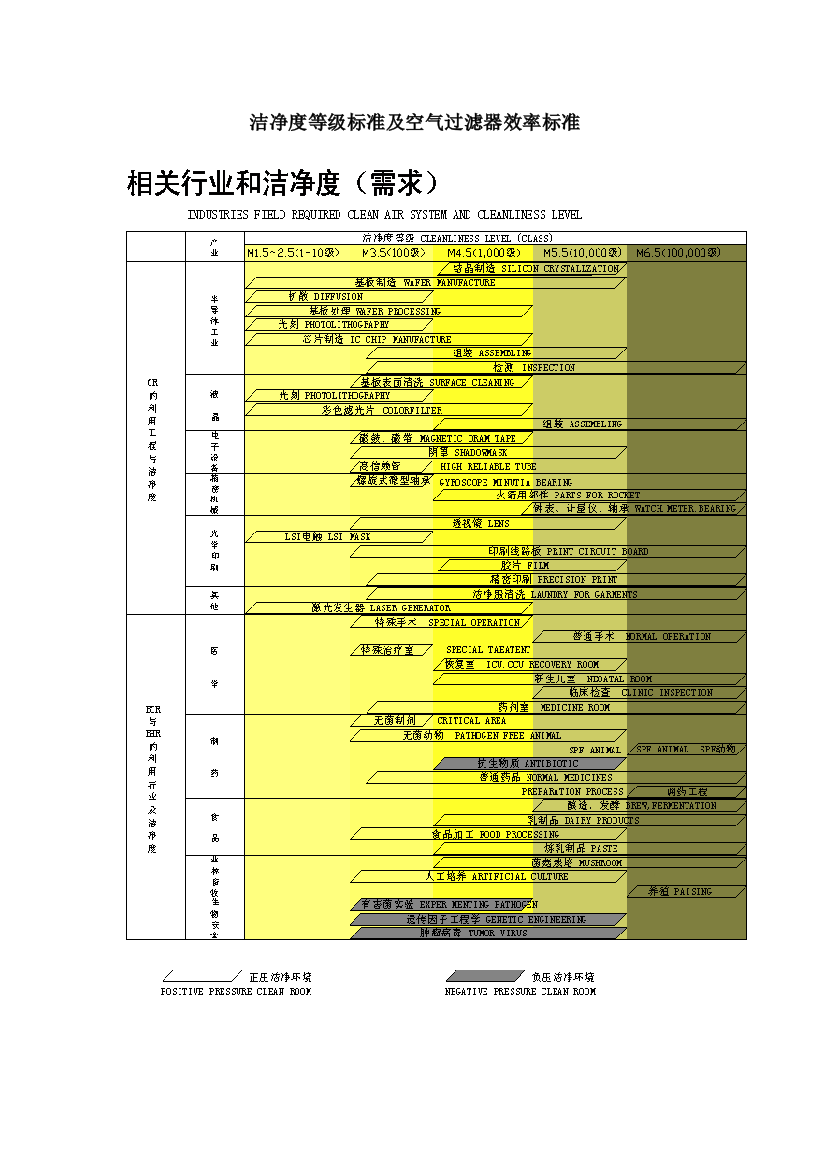 洁净等级标准和空气过滤器效率标准