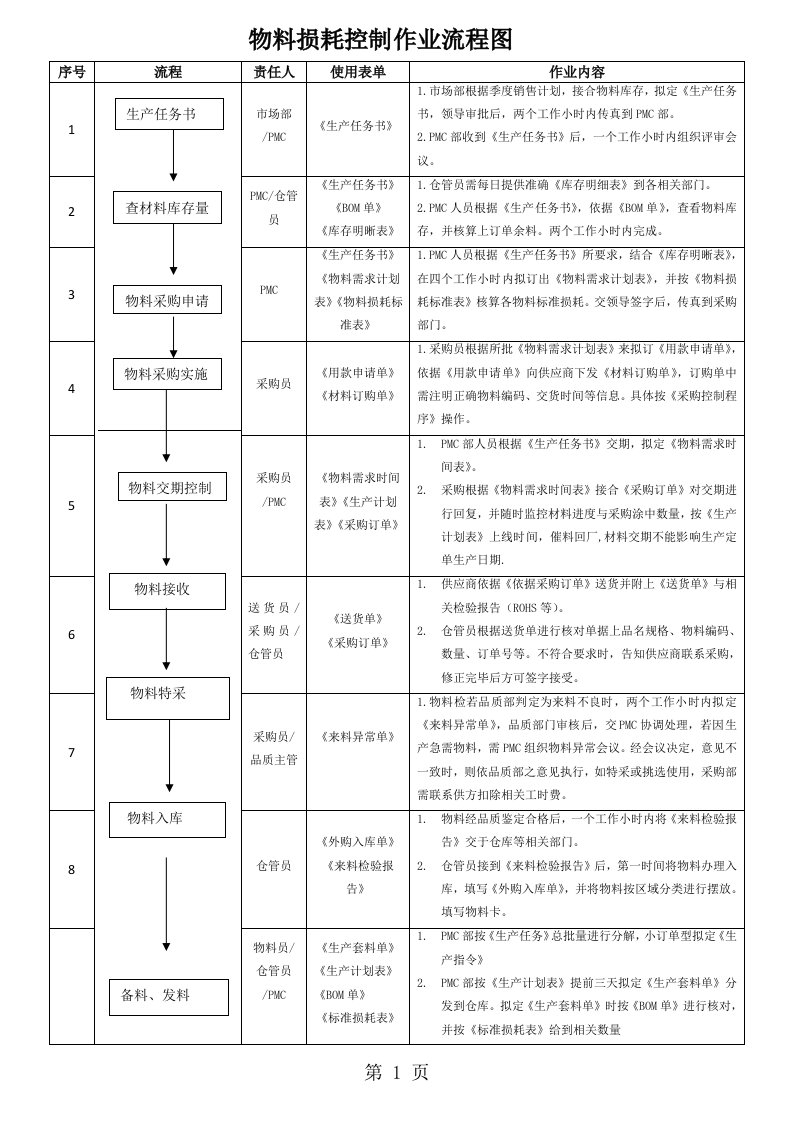 生产物料控制作业流程图