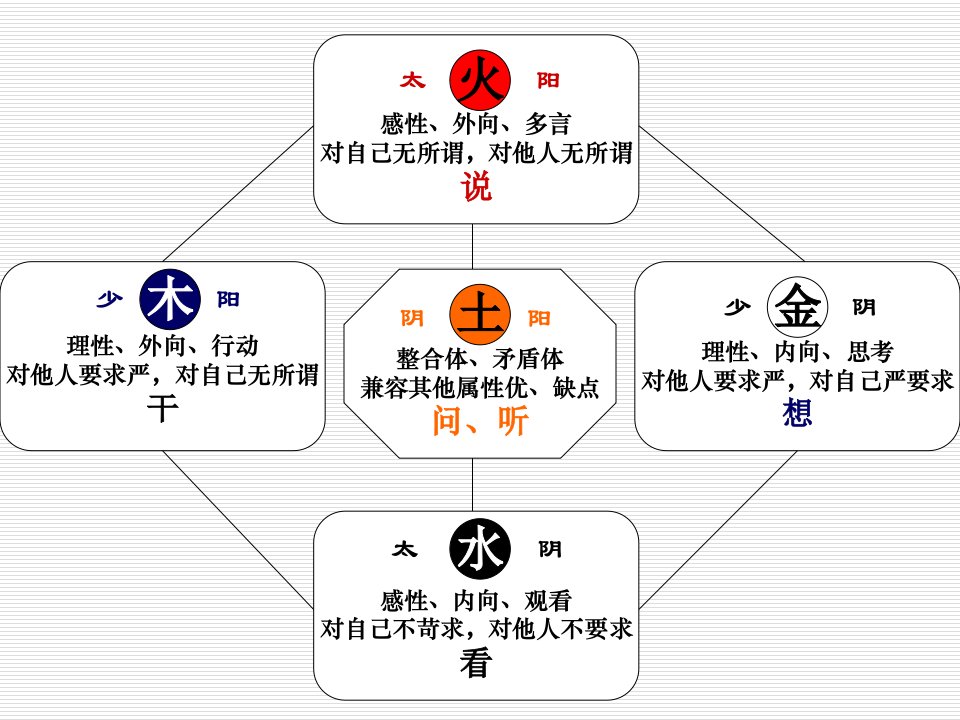 五行性格分析备课讲稿