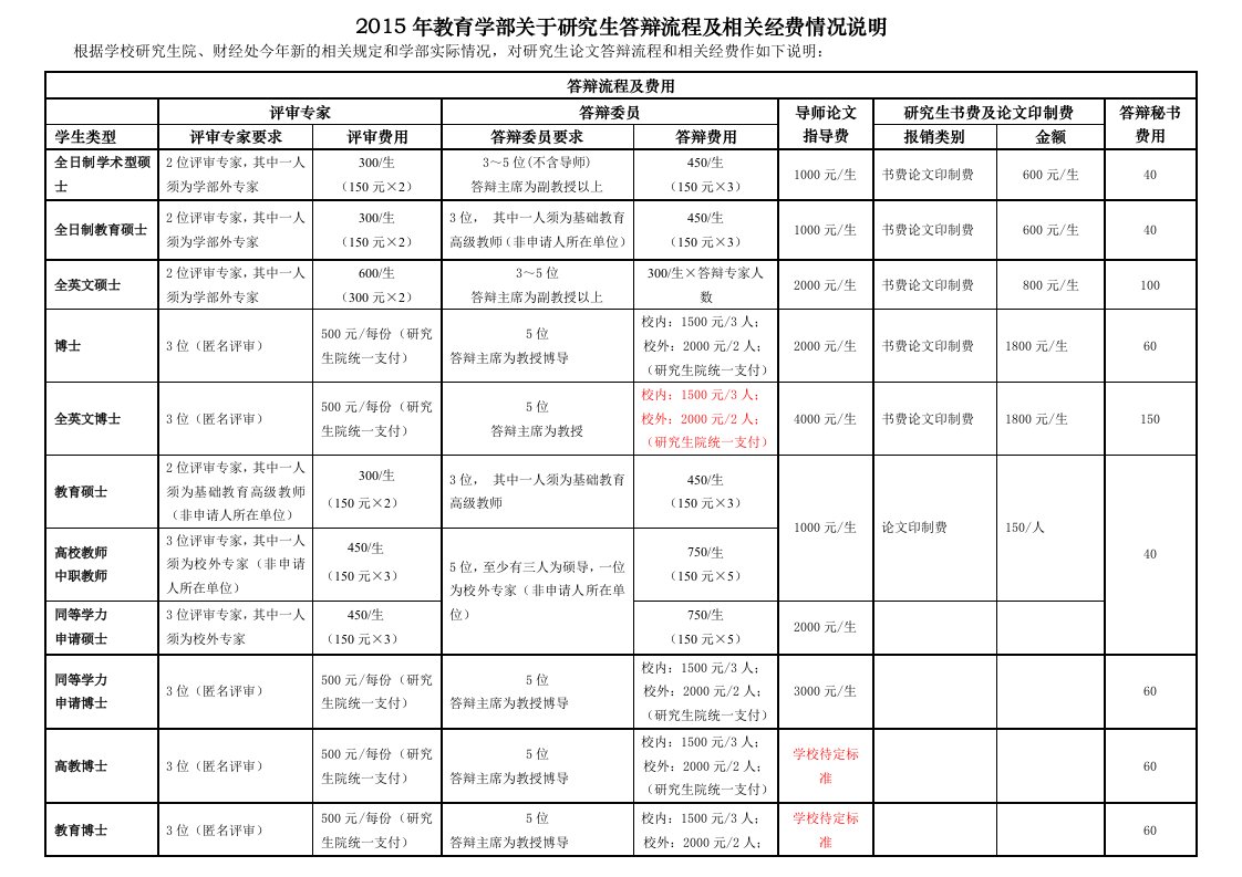 2015年教育学部关于研究生答辩流程及相关经费情况说明