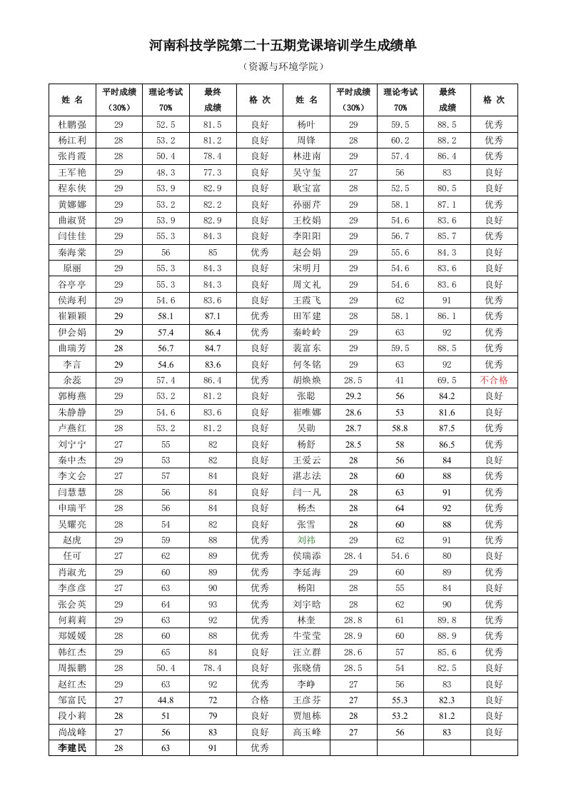 河南科技学院第二十五期党课培训学生成绩单