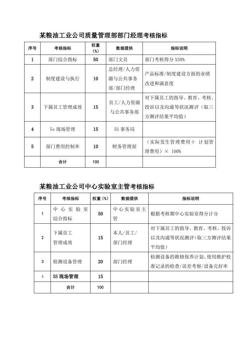 司质量管理部部门经理等岗位考核指标