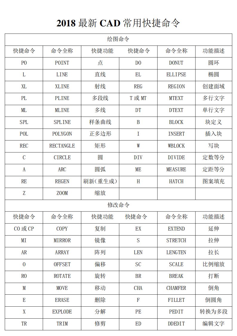 2018最新CAD常用快捷命令