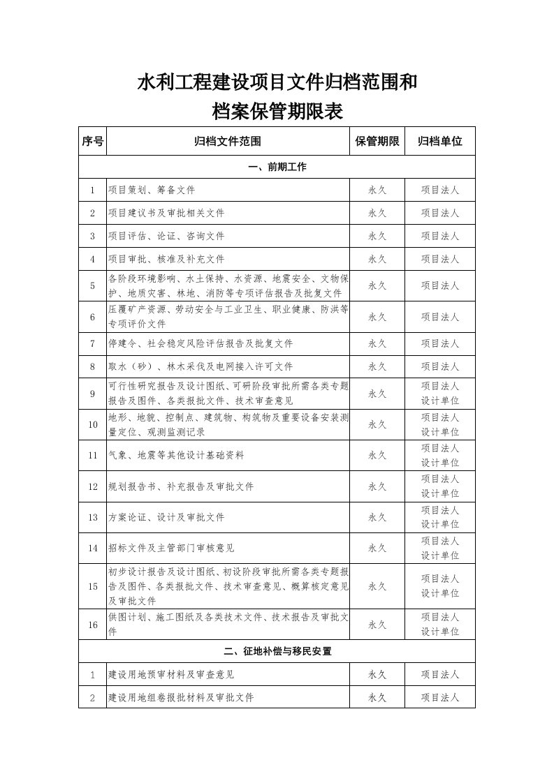 水利工程建设项目文件归档范围和档案保管期限表