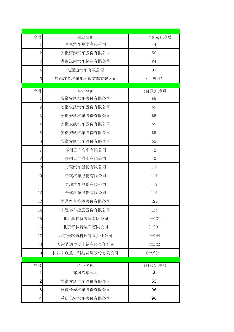 能源化工-节能与新能源汽车示范推广应用工程车型目录1～54批