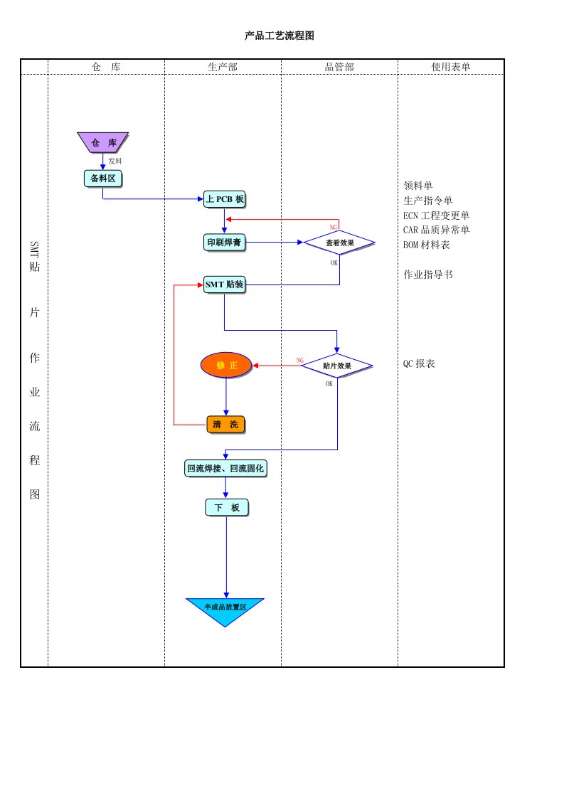 产品工艺流程图