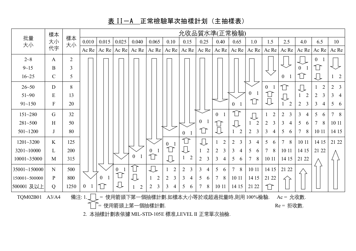 105E抽样计划表-2