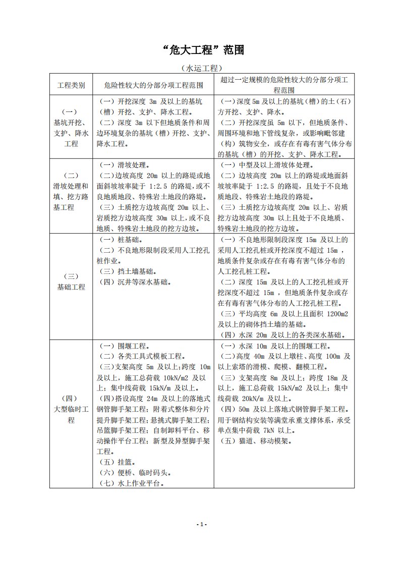 危险性较大的分部分项工程范围列表(公路工程)