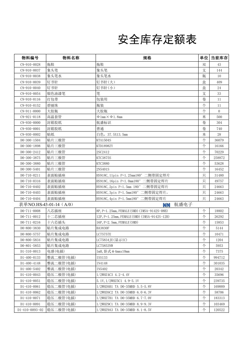 推荐-安全库存定额表