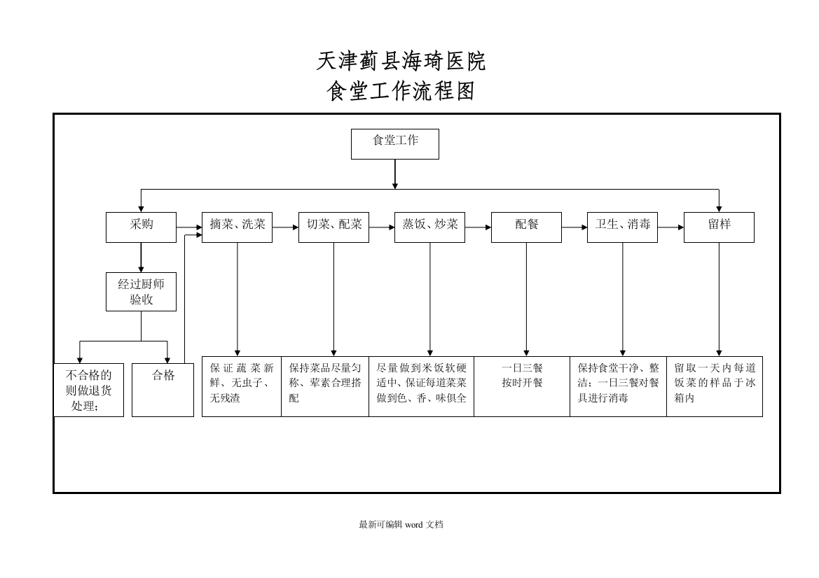 食堂工作流程图最新版本