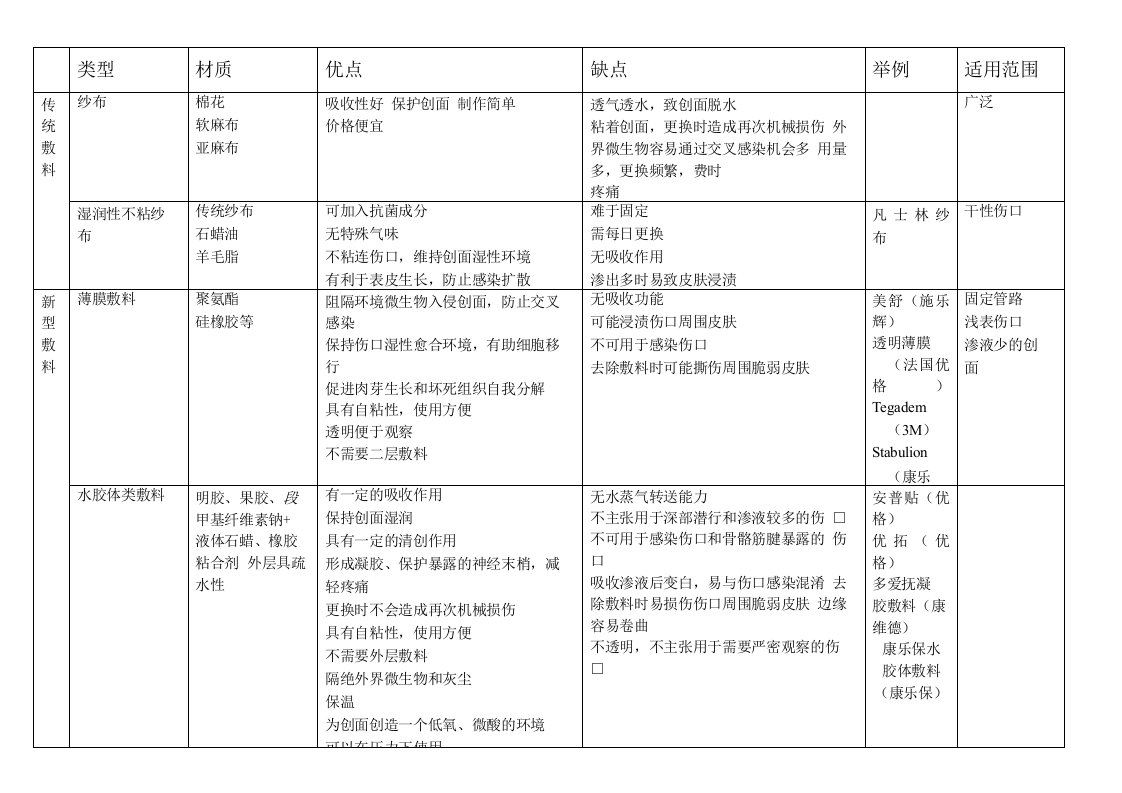 常见敷料类型总结