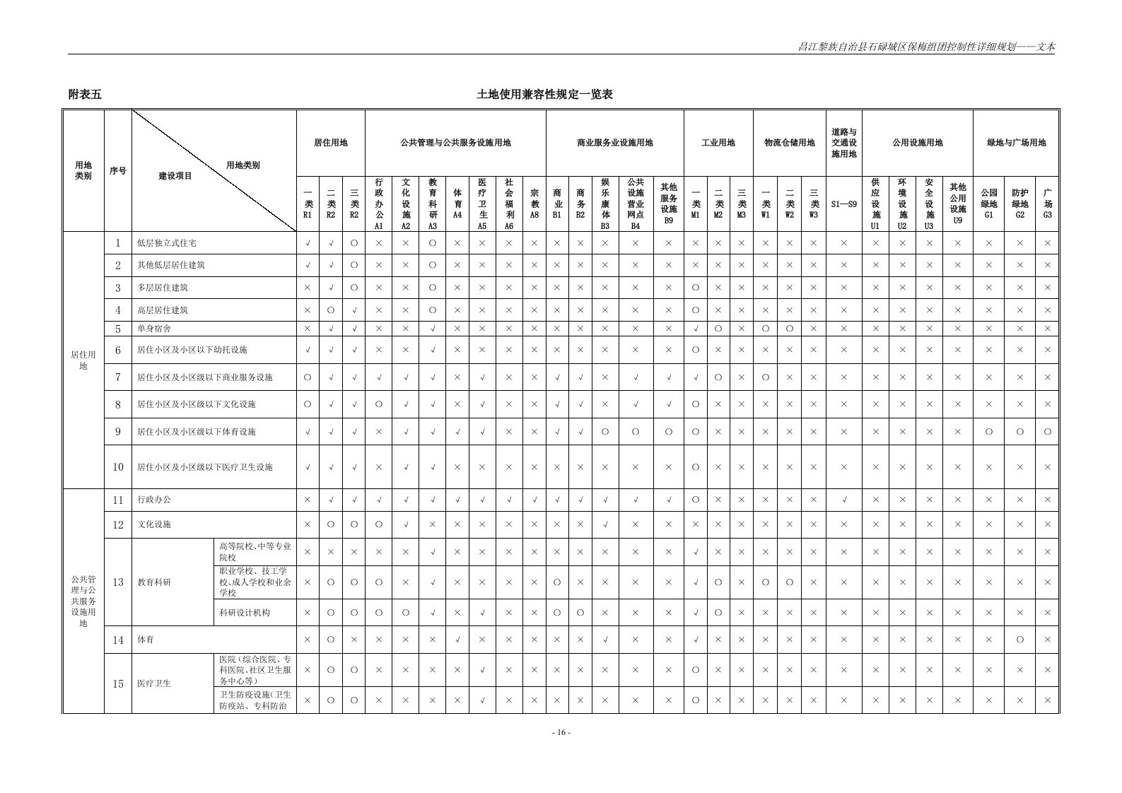 土地使用兼容性表(2011城市用地分类)