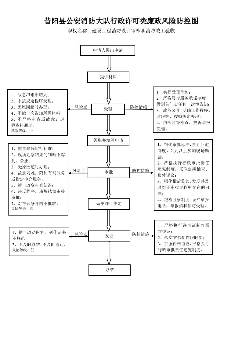 昔阳县公安消防大队行政许可类廉政风险防控图