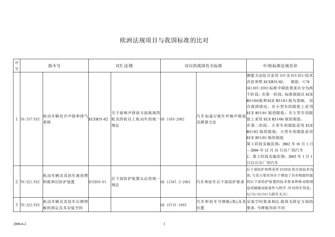 欧洲法规项目与我国标准的对比