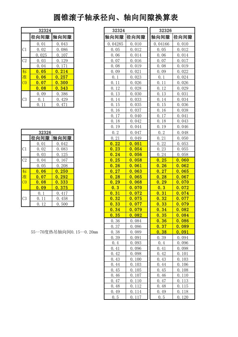 圆锥滚子轴承轴向径向间隙换算表