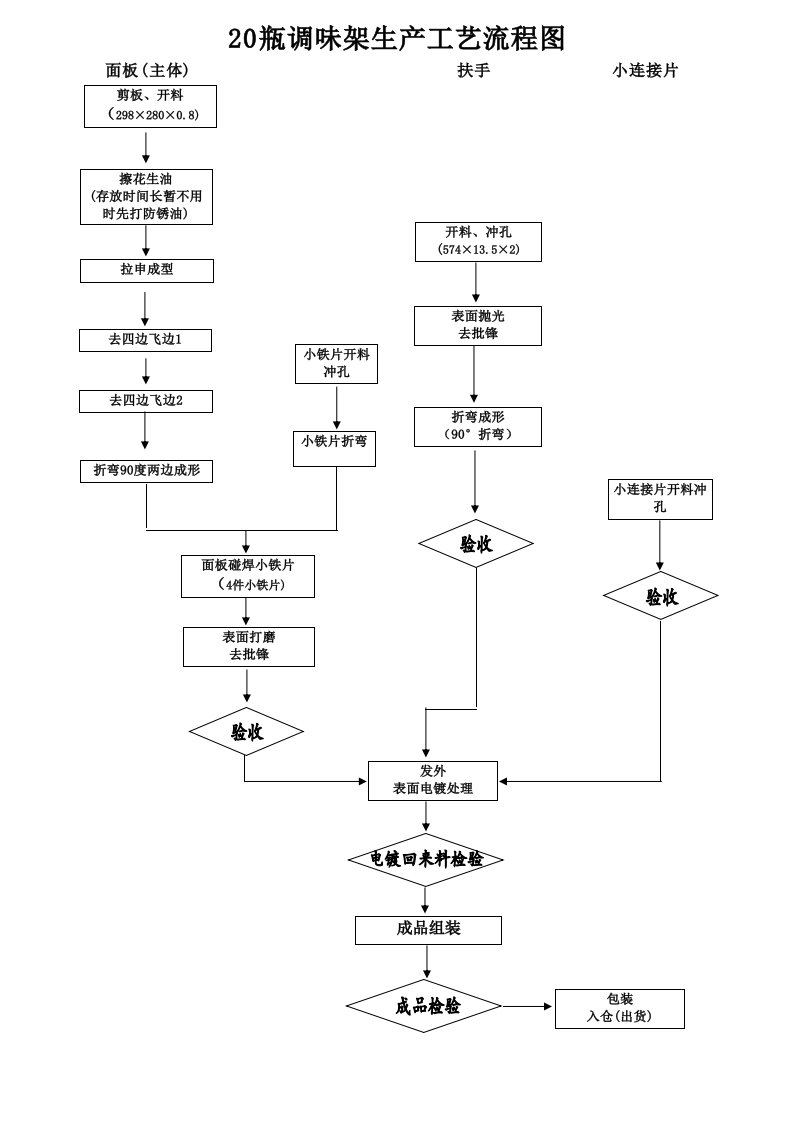 表格模板-20瓶调味架工序流程图