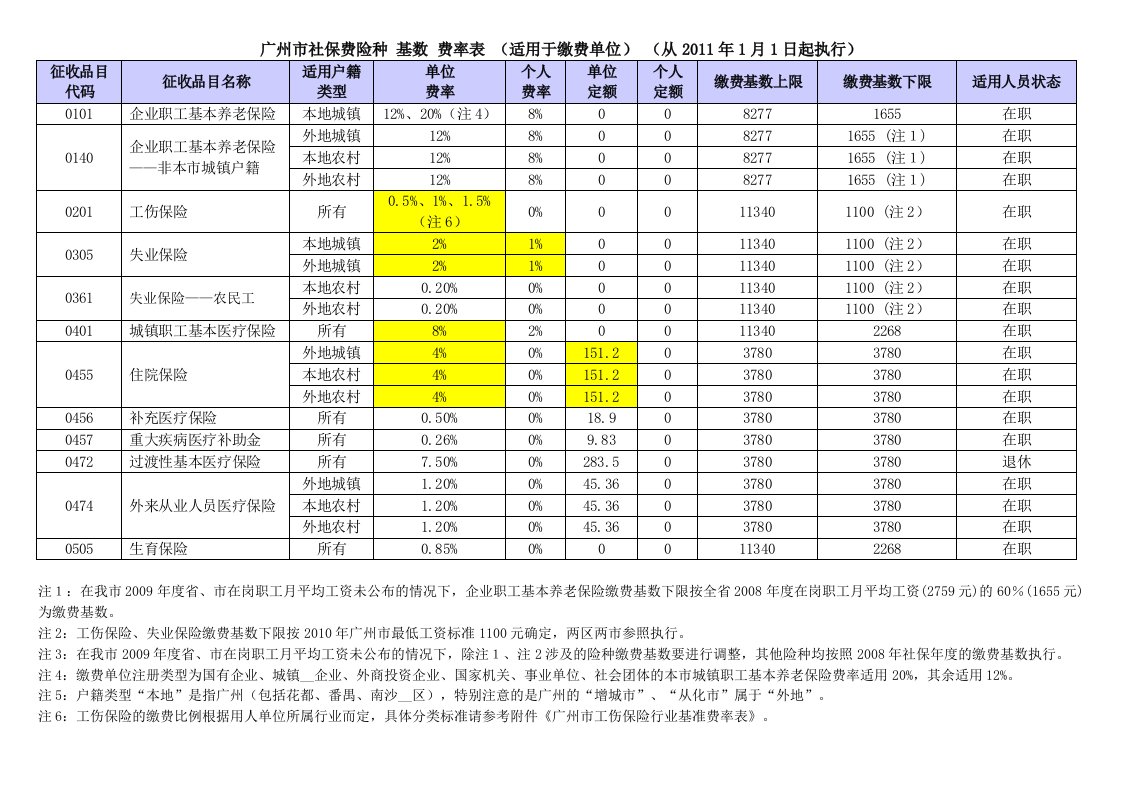 广州市工伤保险行业基准费率表