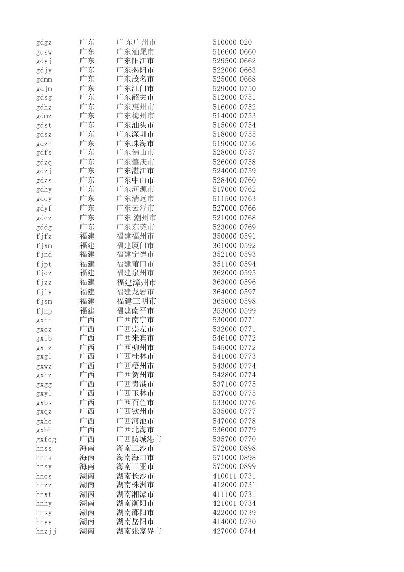 中国各省地级市邮编区号