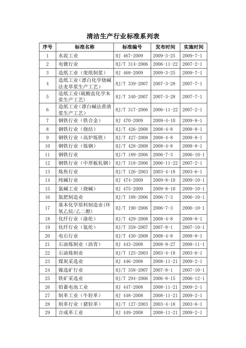 清洁生产行业标准系列表