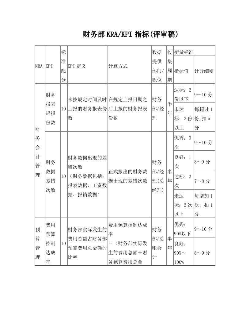 财务部KPI