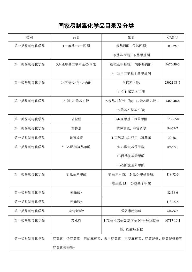 国家易制毒化学品目录及分类