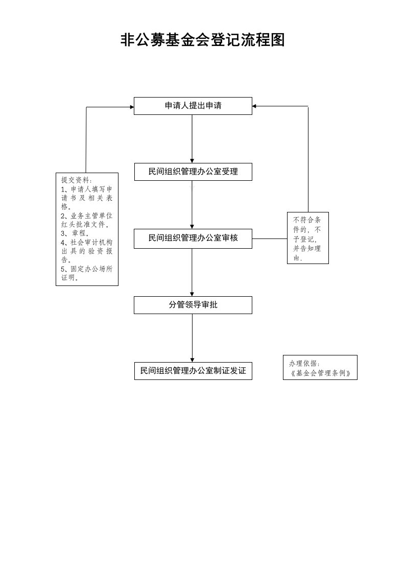 非公募基金会登记流程图