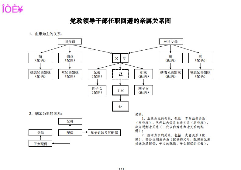 干部任职回避亲属关系图