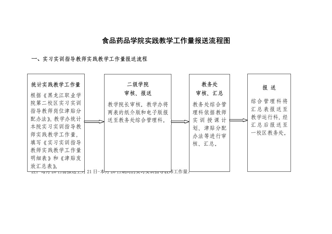 食品药品学院实践教学工作量报送流程图