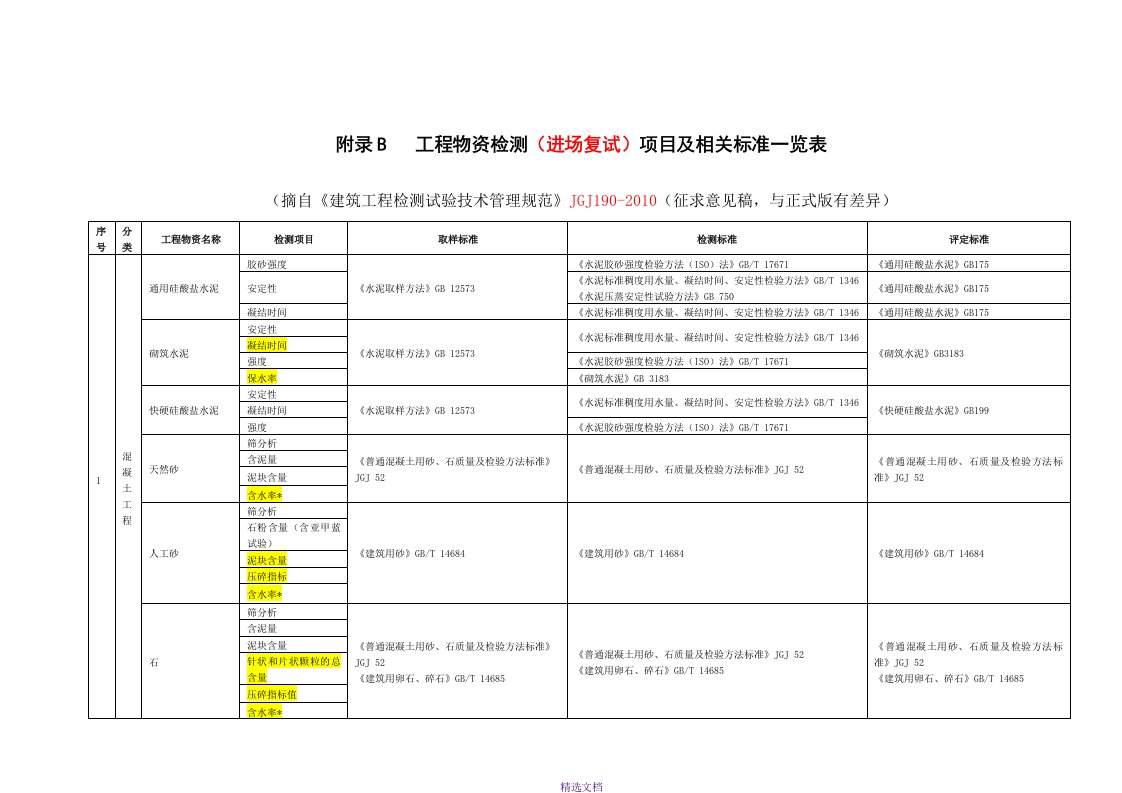 材料进场复试项目及标准一览表