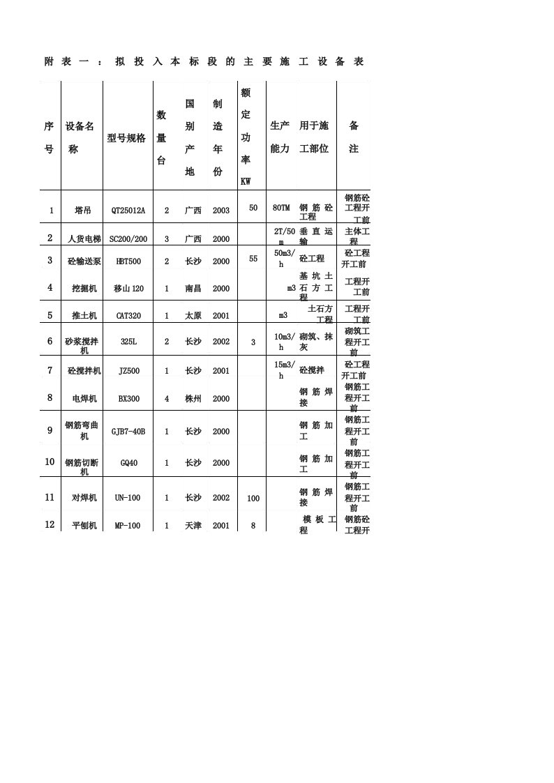 拟投入本标段的主要施工设备表