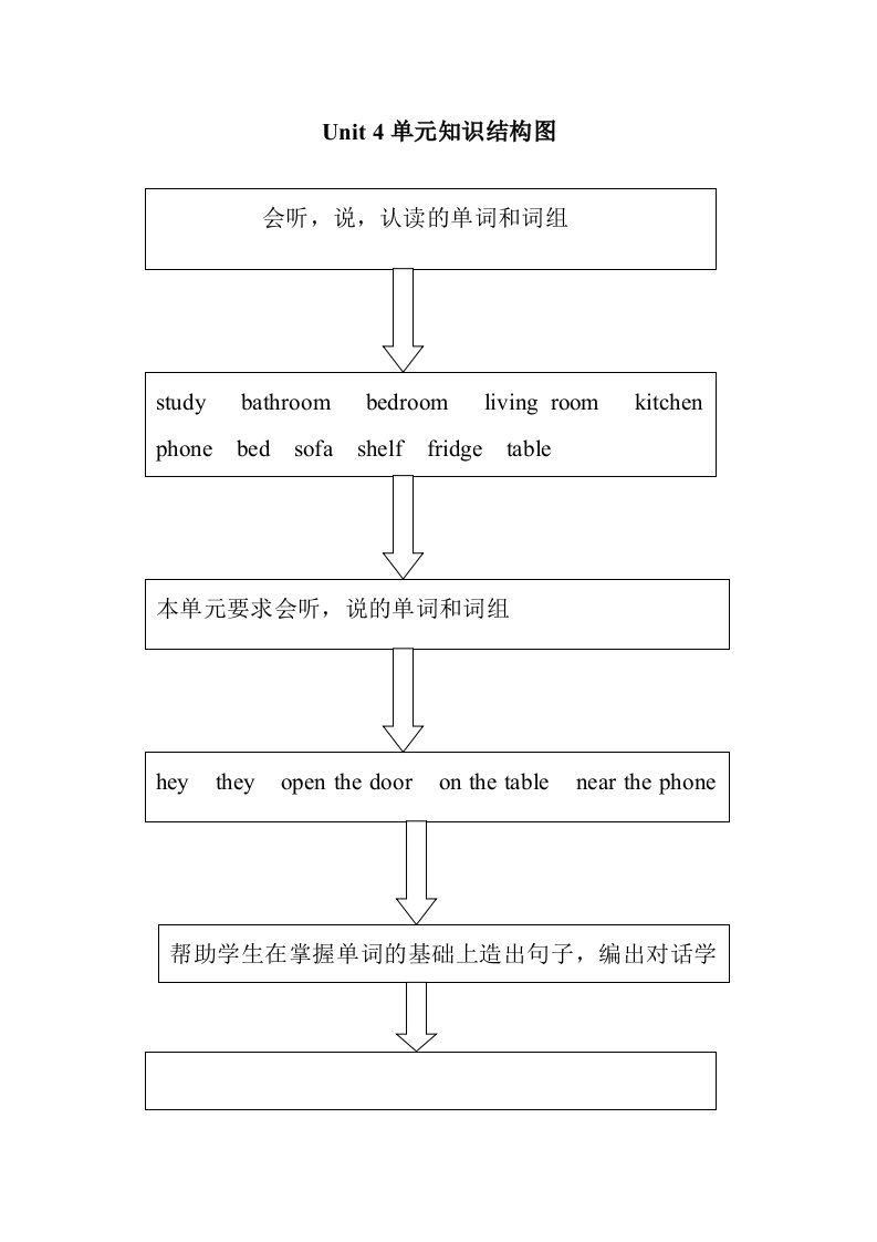 PEP人教版小学四年级上册英语Unit4知识结构图