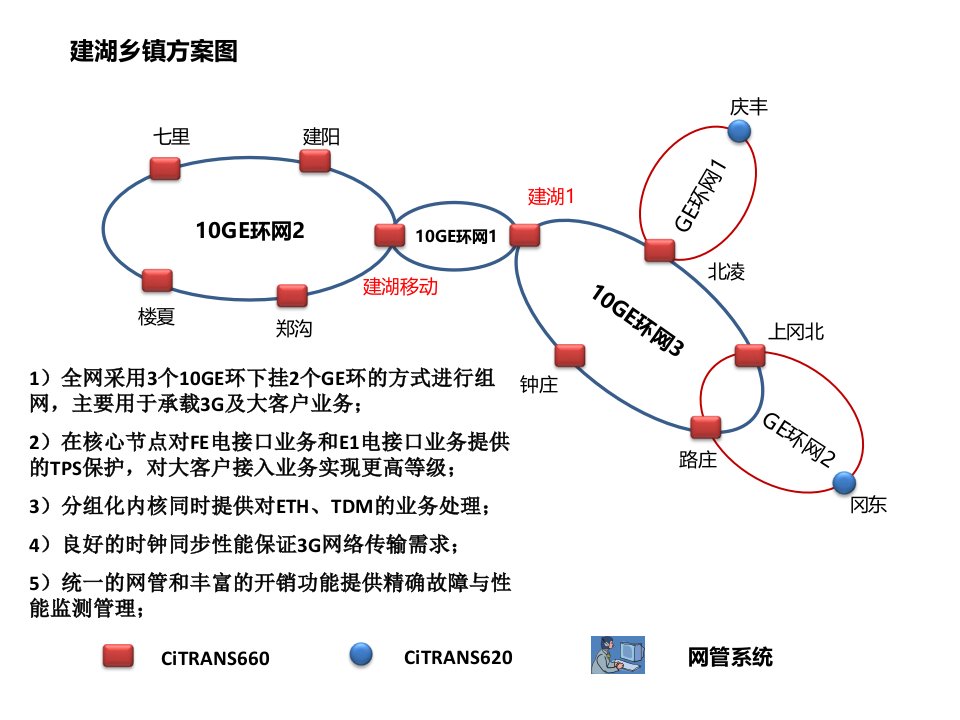 江苏移动ptn工程建设思路ppt培训课件