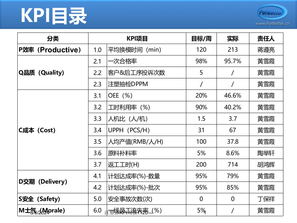 2021年度注塑部KPI周报1120---讲义