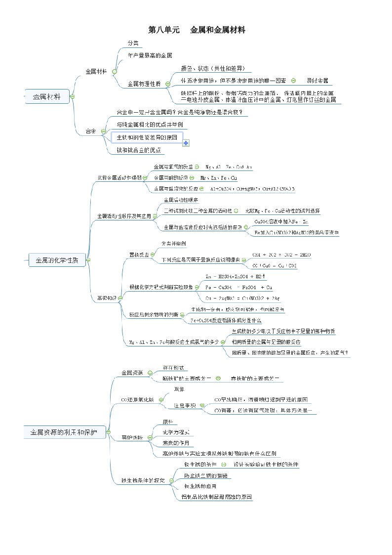 第八单元金属和金属材料思维导图