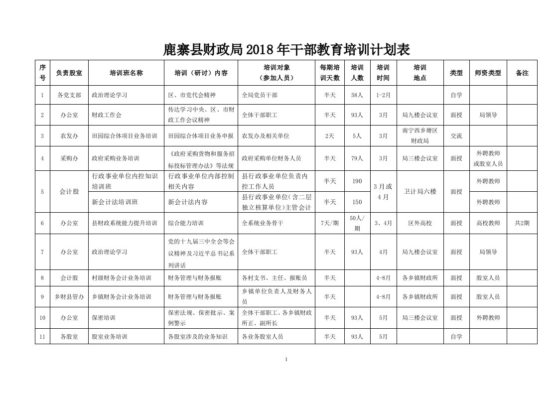 鹿寨财政局2018年干部教育培训计划表