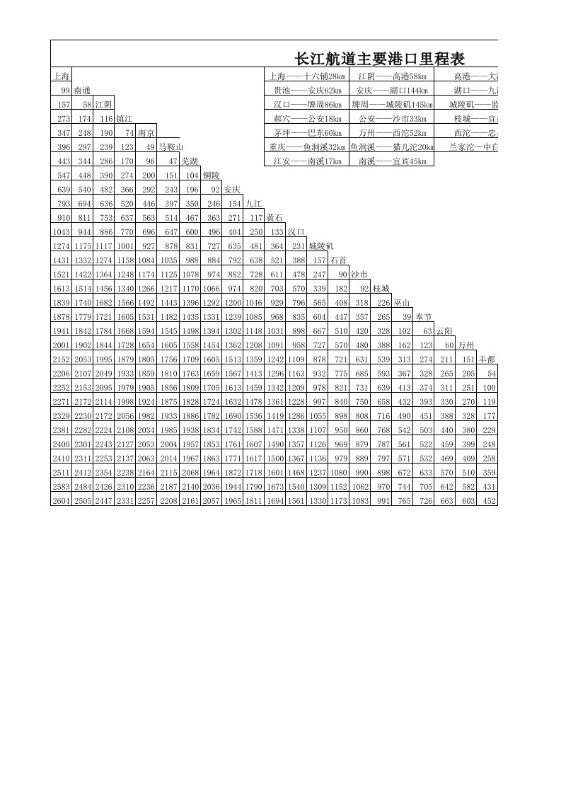 长江各港口里程