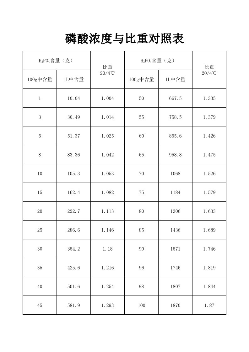 磷酸浓度与比重对照表