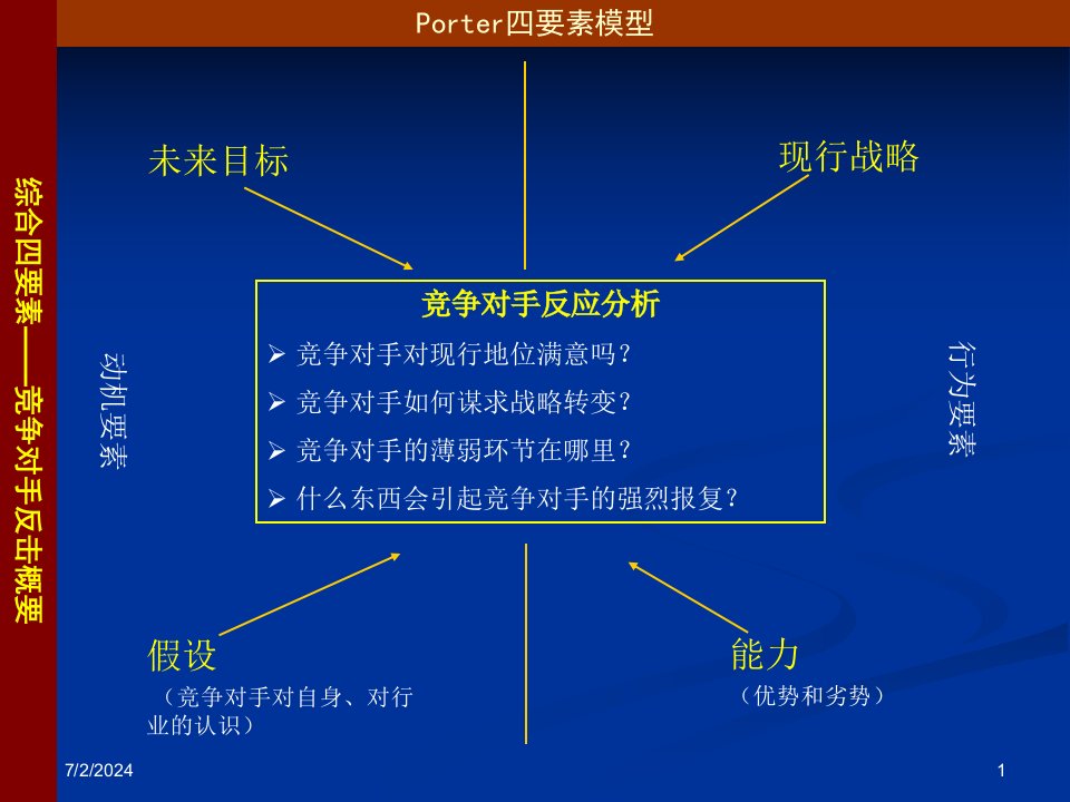 企业竞争对手分析的Fahey范式