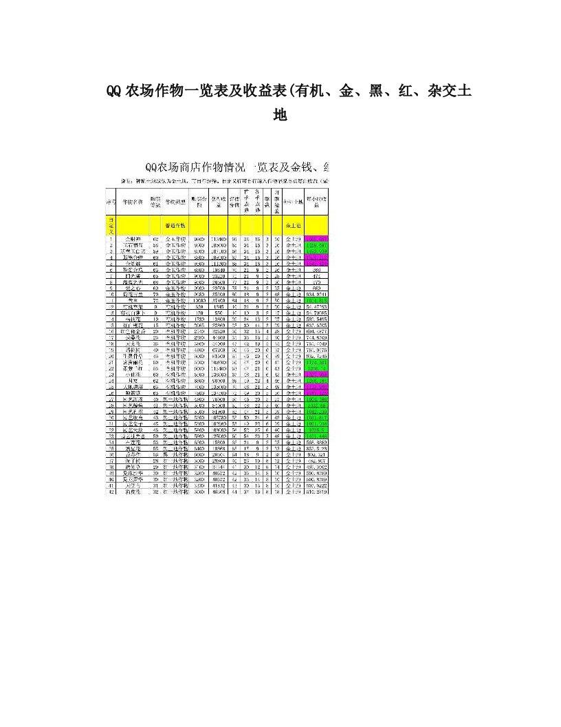 QQ农场作物一览表及收益表&#40;有机、金、黑、红、杂交土地